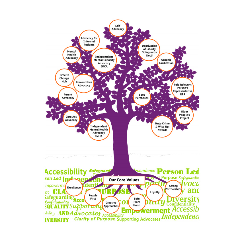 Tree illustration with Warrington Speak Up's core values on the branches